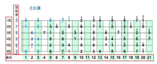吉他1234567指法图-八芳集