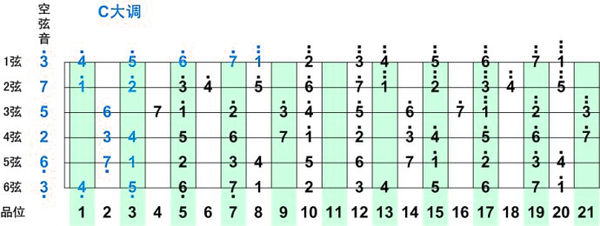吉他1234567指法图-八芳集